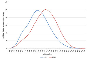 Altersspezifische Geburtenziffern 1991 und 2012