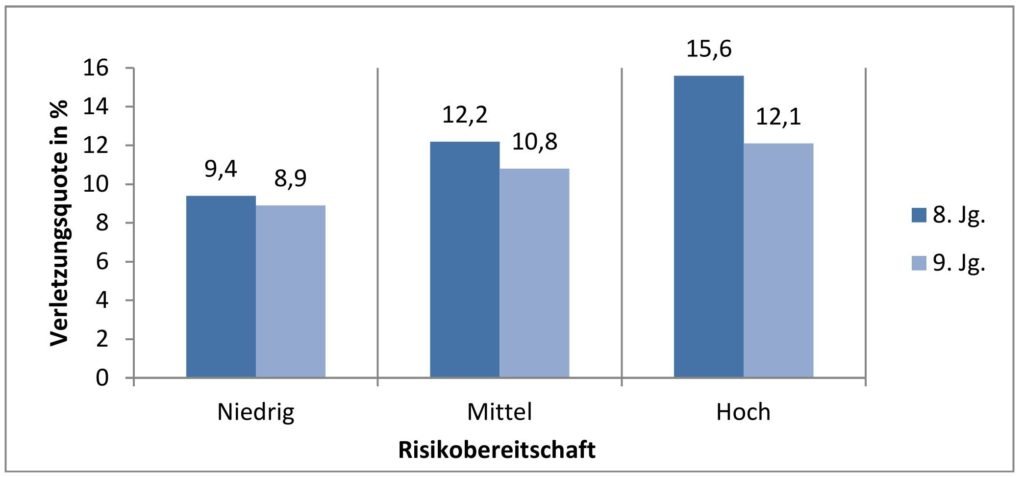 Risikobereitschaft Forschungszentrum Demografischer Wandel (FZDW)